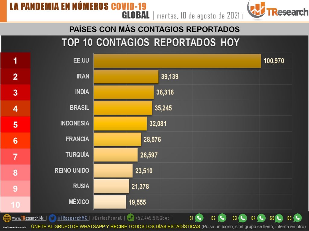 Covid19 azota al país con 786 muertos y 19 mil 555 contagios más