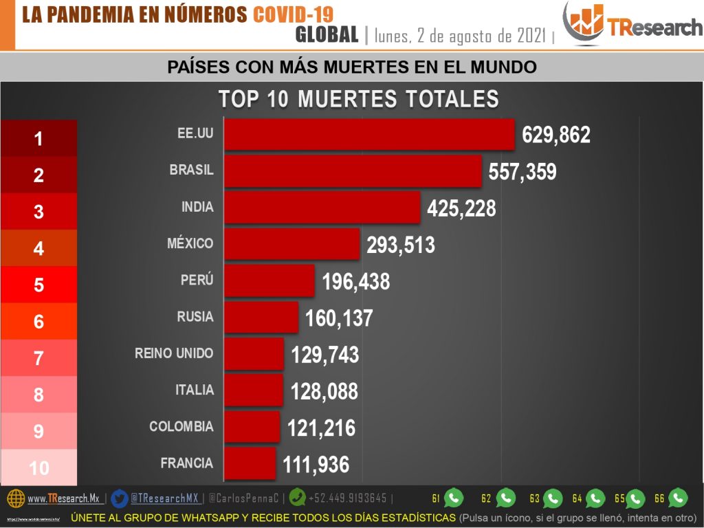 México llega a 293 mil 513 muertos por Covid19