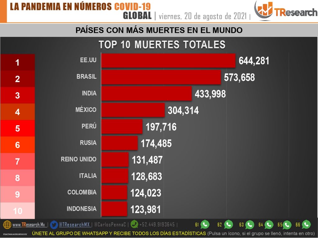 México sumó casi 22 mil contagios y 761 muertes más por Coronavirus