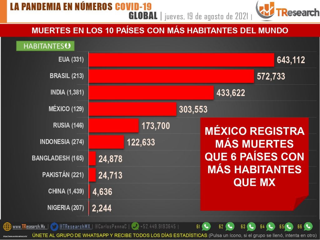 Con 850 muertos y 23 mil contagios más, 3ra ola Covid sigue haciendo estragos en México