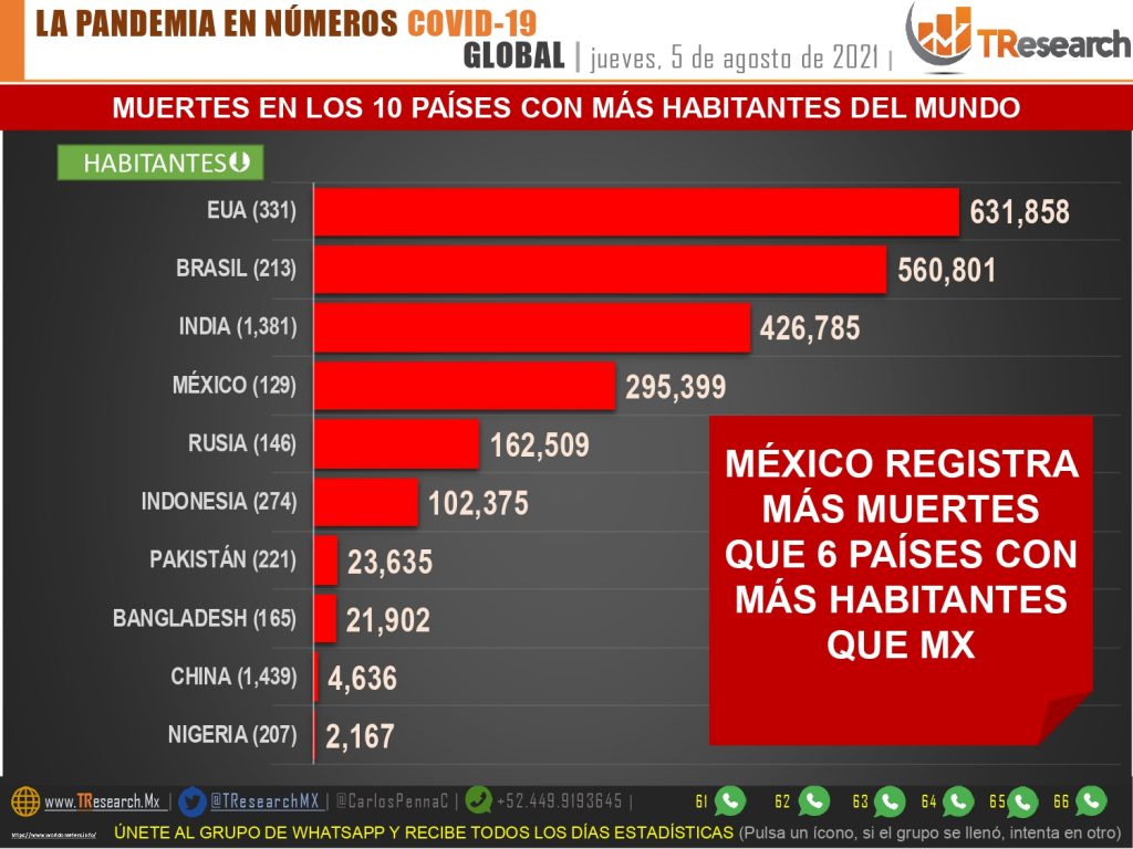 Mientras el gobierno federal insiste en clases presenciales, México tuvo ayer más de 21 mil contagios y de 620 muertos por Covid19