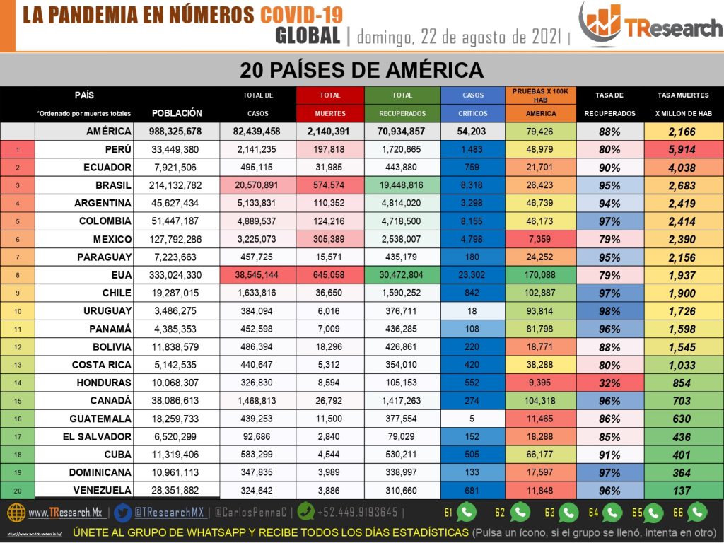 México ya habría superado los 305 mil muertos por Covid19