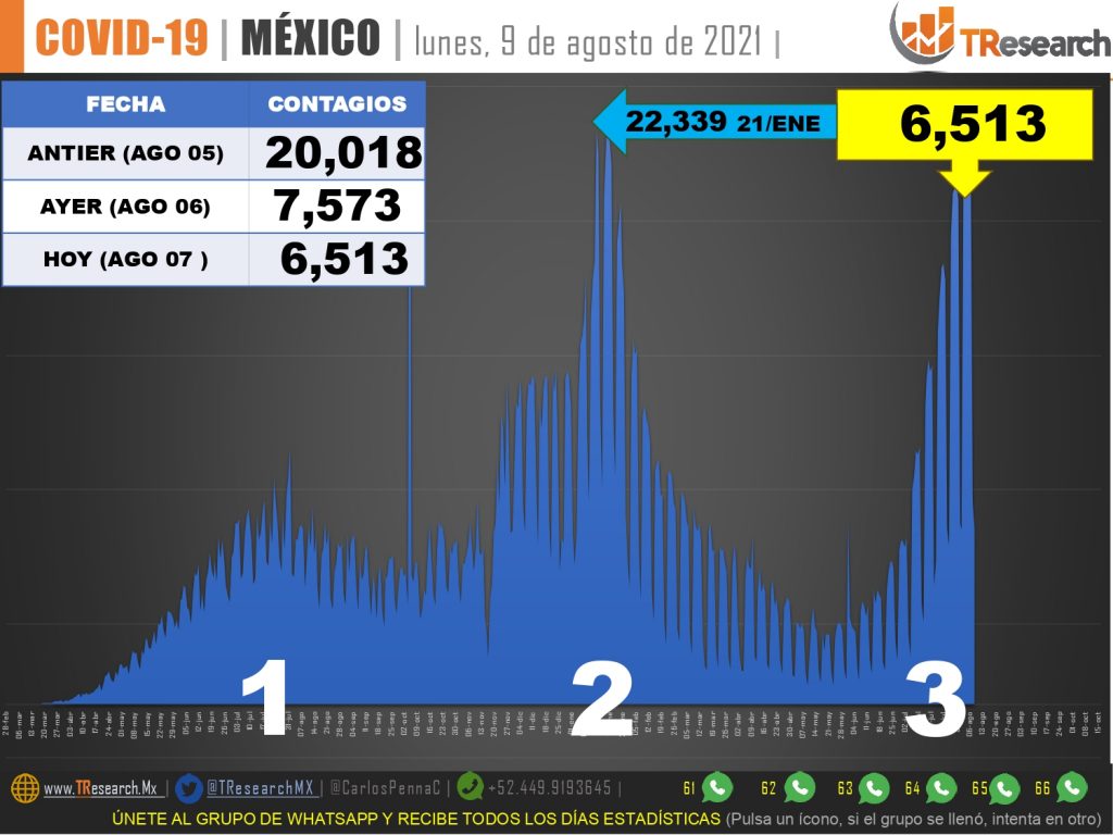 Con “solo’ 270 muertos y 6 mil 513 casos más, Covid dio ayer un breve respiro a México