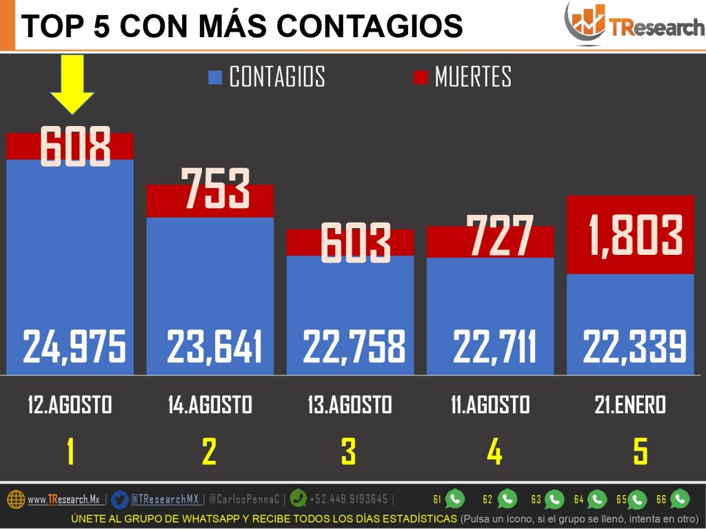 México habría superado las 300 mil defunciones por Covid19