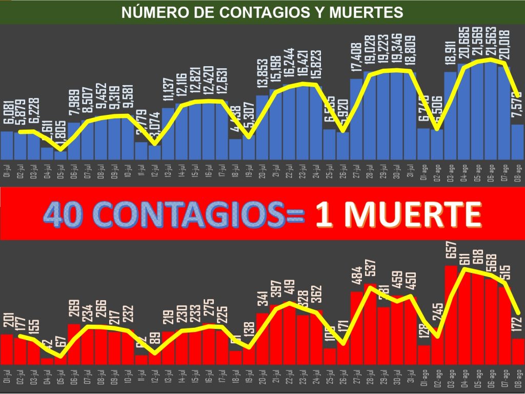 México lleva 296 mil 653 muertos y cerca de 3 millones de enfermos Covid