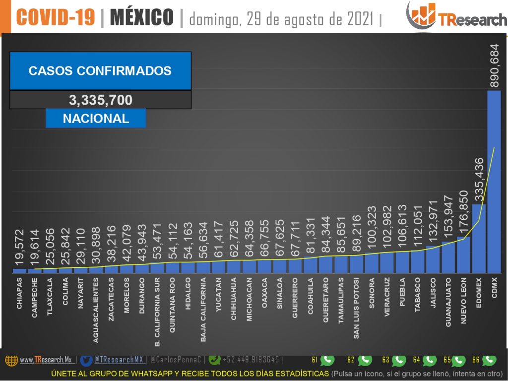 Regreso a clases presenciales…con 3 millones 335 mil 700 casos de Covid19