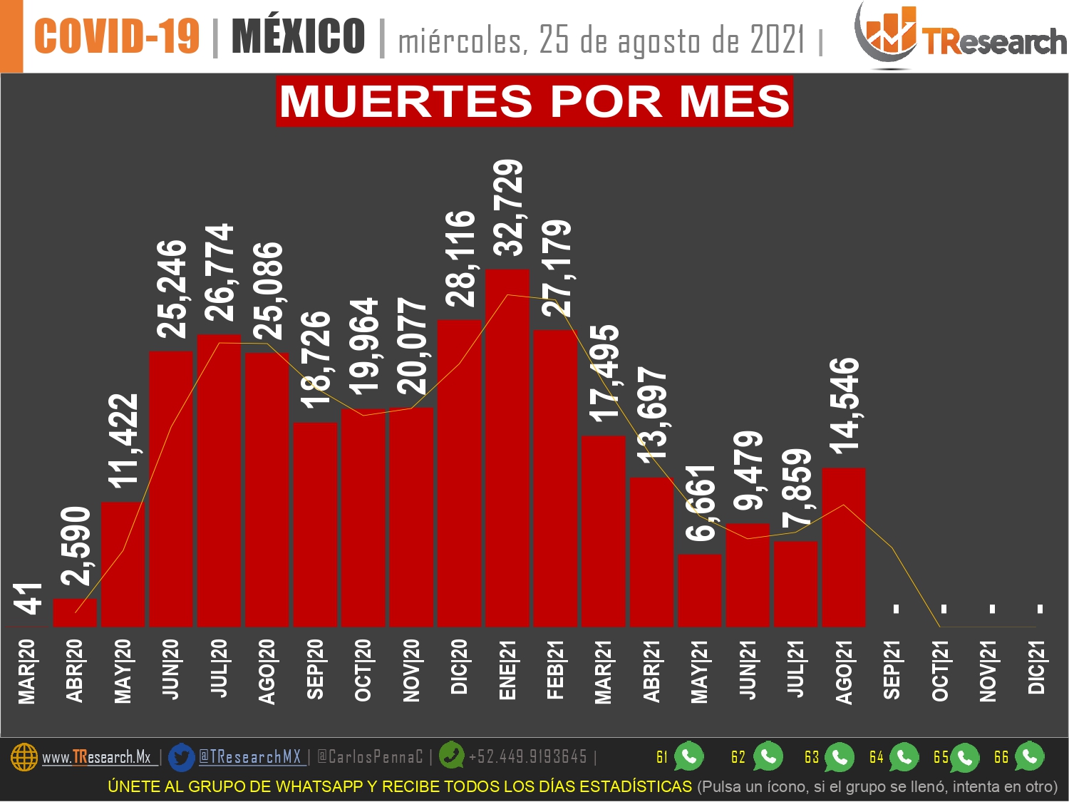 Con 986 muertos, ayer México fue el 3er país del mundo con más defunciones por Covid19 y registró su peor día en esta tercera ola