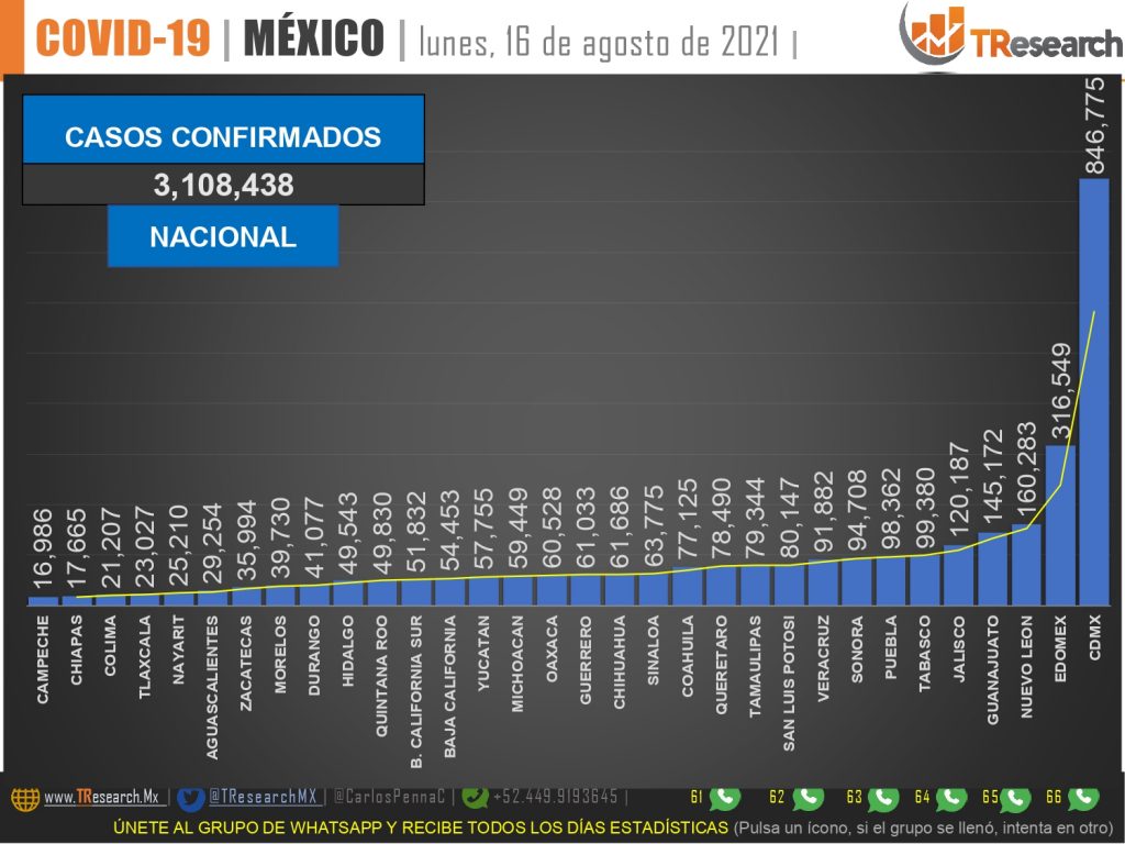 México sumó 272 muertos y 7 mil 172 contagios de Covid19 ayer