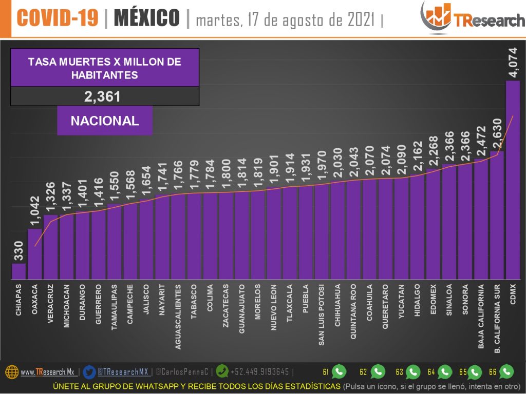 México “recuperó” ayer el tercer sitio como el país del mundo con más muertos por Covid19