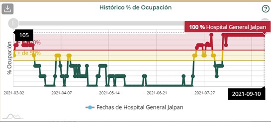 Teziutlán, Chignahuapan, Tehuacán, Huauchinango, Huejotzingo, Zacapoaxtla, entre las unidades médicas que reportan hospitalización total en alguno de los rubros