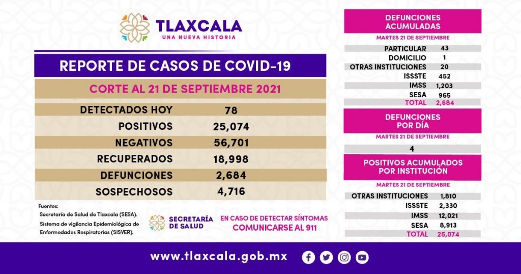 Parte de Guerra Tlaxcala miércoles 22: Registra Salud 4 decesos más por coronavirus en el estado
