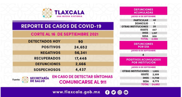 Registra Salud 4 decesos más por coronavirus en Tlaxcala