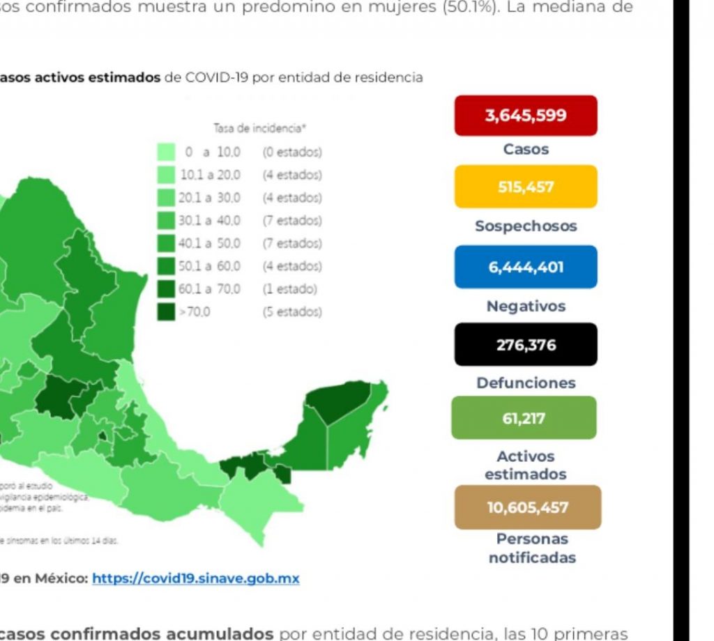 Parte de Guerra nacional miercoles 29: México llega a los 276 mil 376 muertes por covid-19
