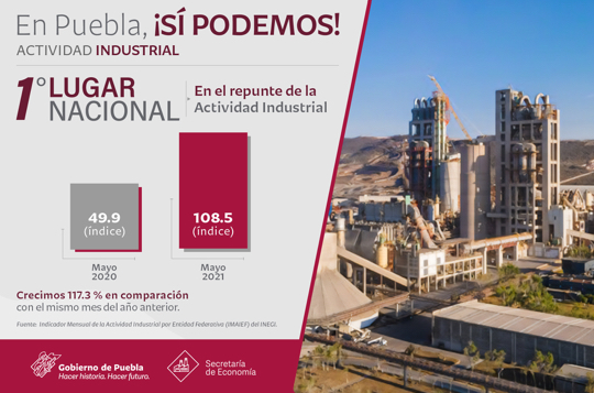 Puebla repite como el estado con mayor repunte de actividad industrial