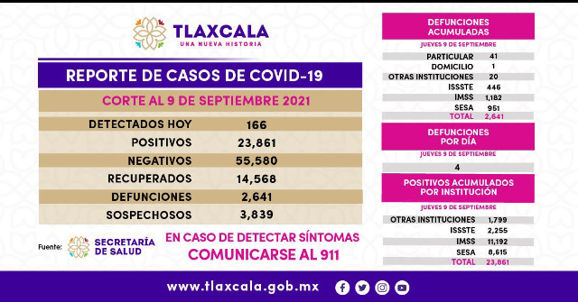 Notifica Salud en Tlaxcala 166 nuevos infectados covid