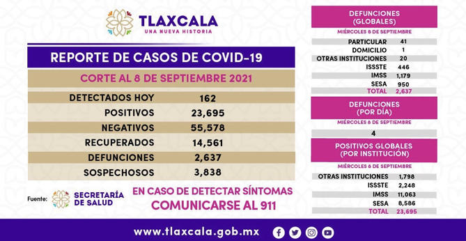 Parte de Guerra Tlaxcala jueves 9: Ya son 2 mil 637 fallecidos acumulados