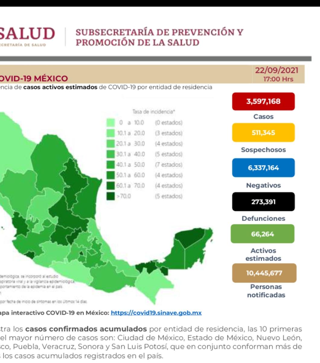 México llega a los 273 mil 391 muertes por covid-19