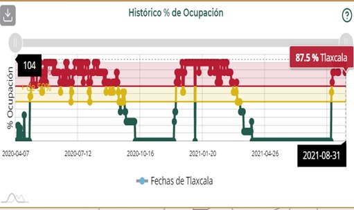 Varios municipios de Puebla y Tlaxcala, con hospitales saturados de pacientes Covid19
