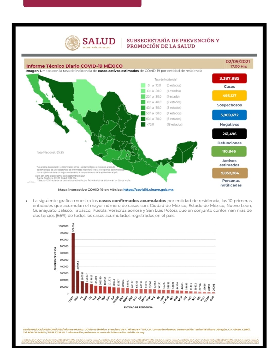 Parte de Guerta nacional viernes 3: México llega a los 261 mil 496 decesos por covid-19