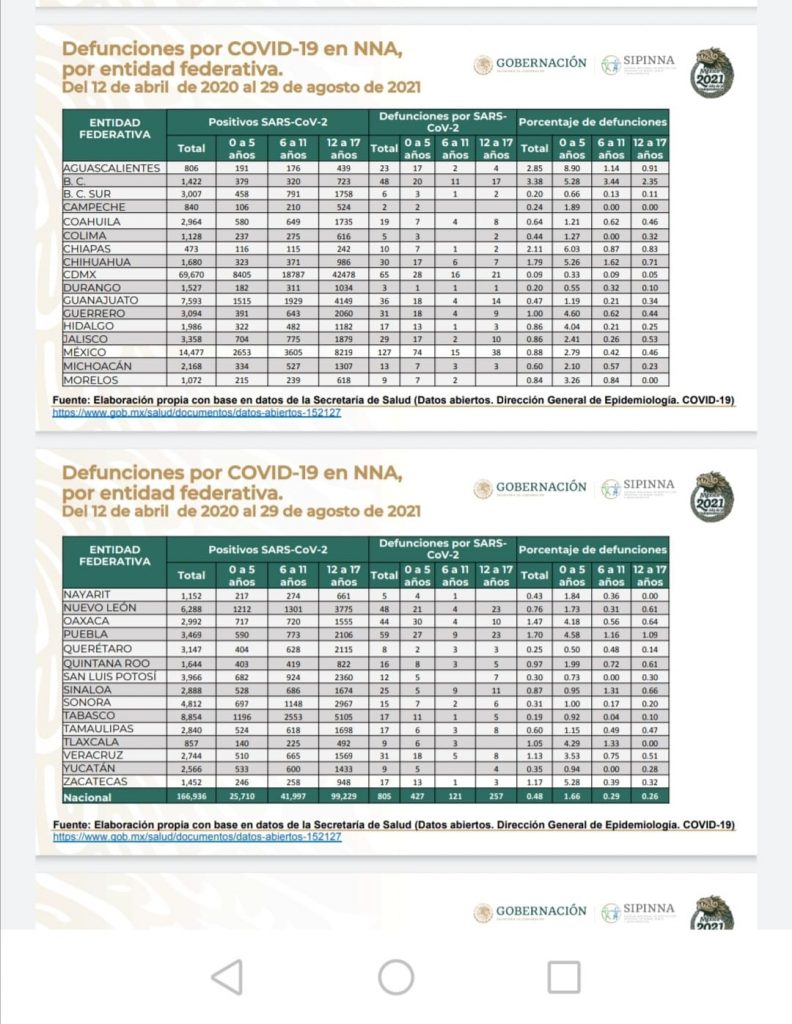 México sumó 805 decesos de niños y adolescentes por covid-19 entre abril y agosto
