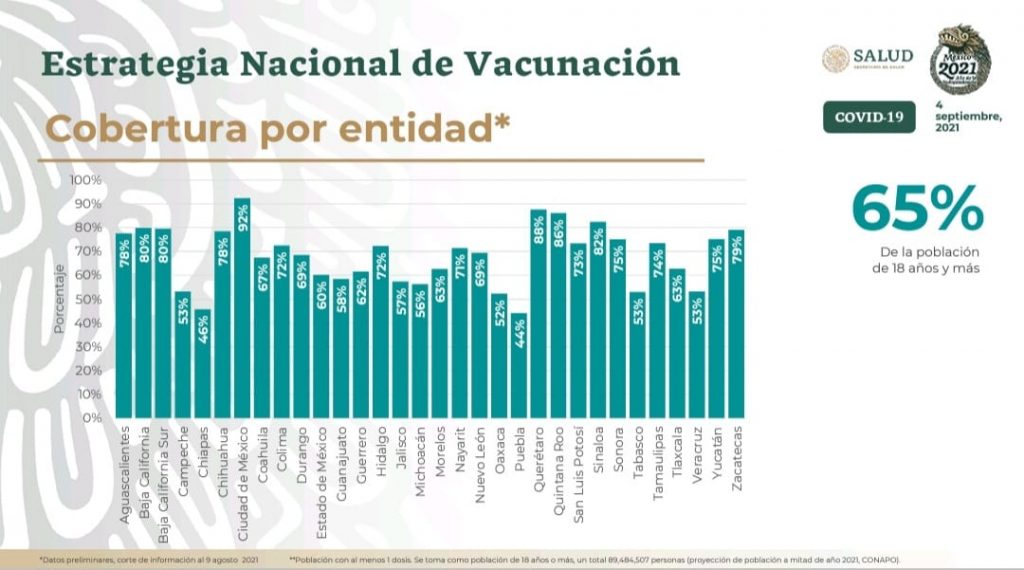 Puebla se mantiene como el estado con mayor atraso en vacunación: Salud federal