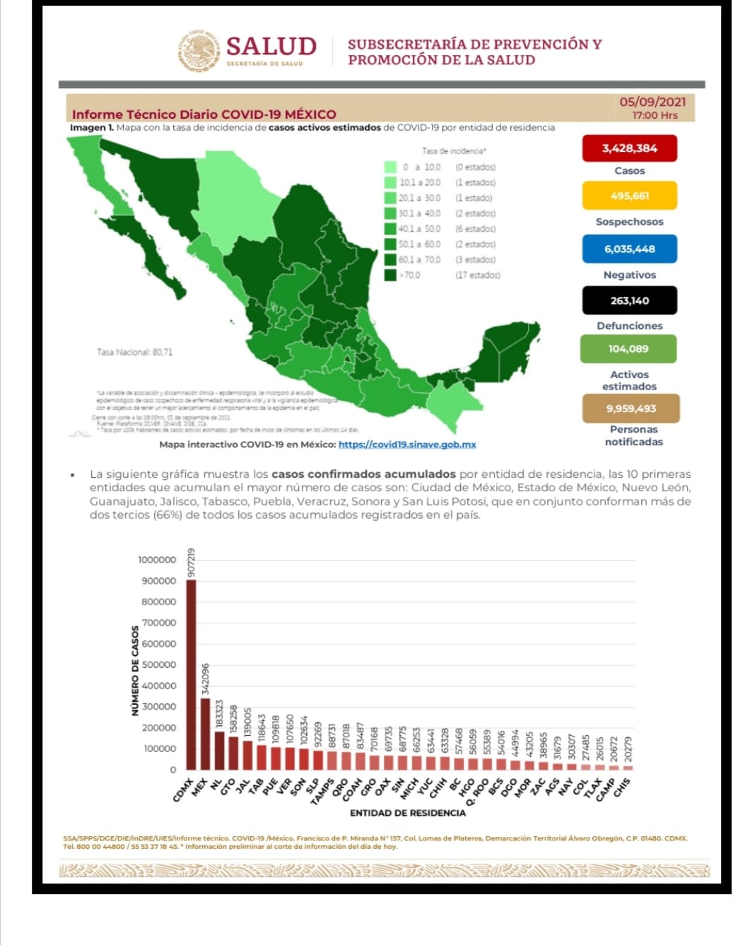 Parte de Guerra nacional lunes 8: México registra 263 mil 140 muertes por covid-19