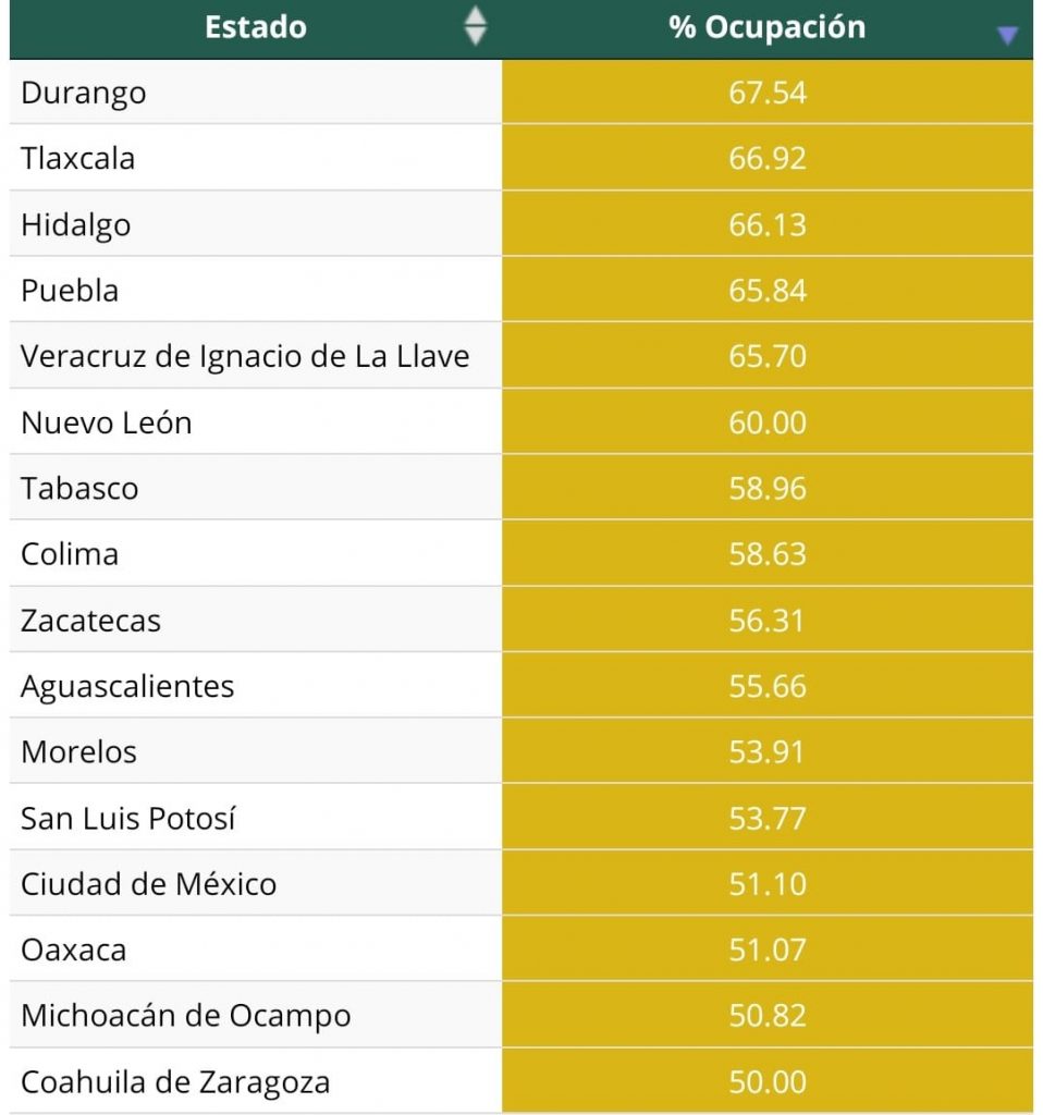 Puebla y Tlaxcala, entre los 4 estados del país con mayor porcentaje de pacientes en hospitales: Salud federal