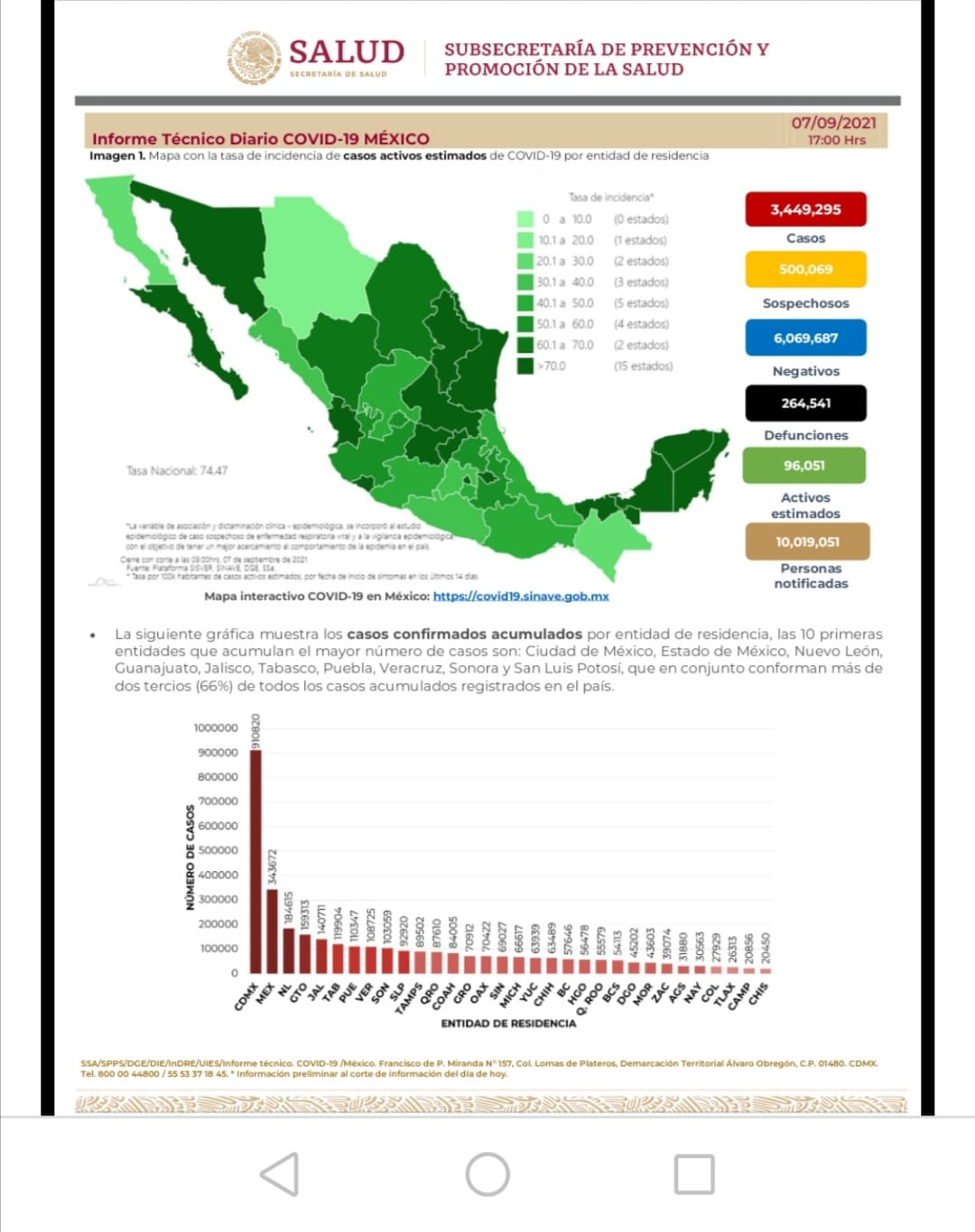 Parte de Guerra nacional miércoles 8: México registra 264 mil 541 muertes por covid-19