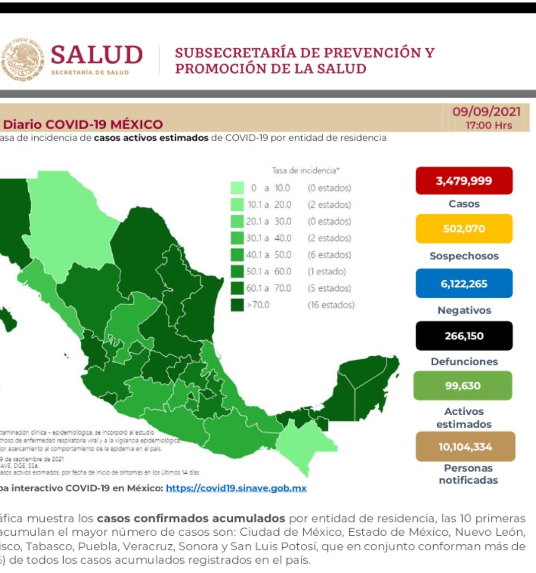 Parte de Guerra nacional: México lleva 266 mil 150 muertes por covid-19