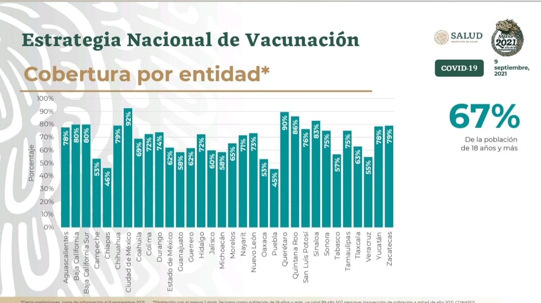 Puebla y Chiapas, únicos estados del país que todavía no llegan al 50% por ciento de población con al menos una vacuna: Salud federal