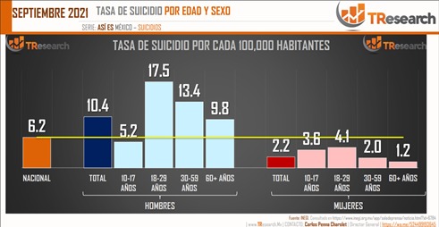 En México se suicidan más hombres que mujeres entre los 18 y 29 años