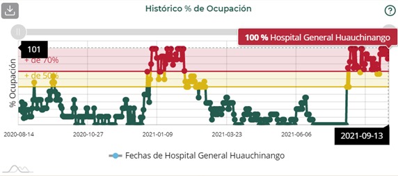 Chignahuapan, Ixtepec, Tehuacán, Huauchinango Teziutlán, entre los municipios con mayor ocupación hospitalaria