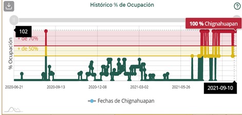 Chignahuapan, Tehuacán, Tecamachalco, Teziutlán y Atlixco, con los hospitales llenos de pacientes