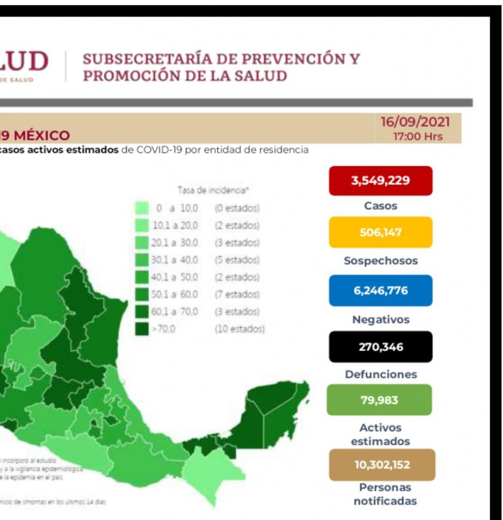Parte de Guerra nacional viernes 17: México registra 270 mil 346 muertes por covid-19