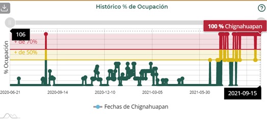 Chignahuapan, Tehuacán, Teziutlán y Atlixco, los municipios con más saturación hospitalaria