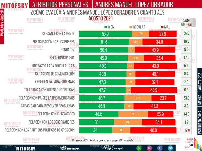 AMLO: Mejor evaluado en su persona que como gobernante o actor político, señala Consulta Mitofsky