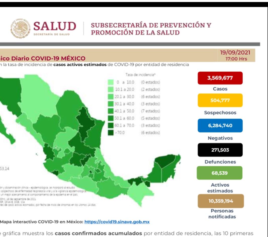 Parte de Guerra nacional lunes 20: México lleva 271 mil 503 muertes por covid-19