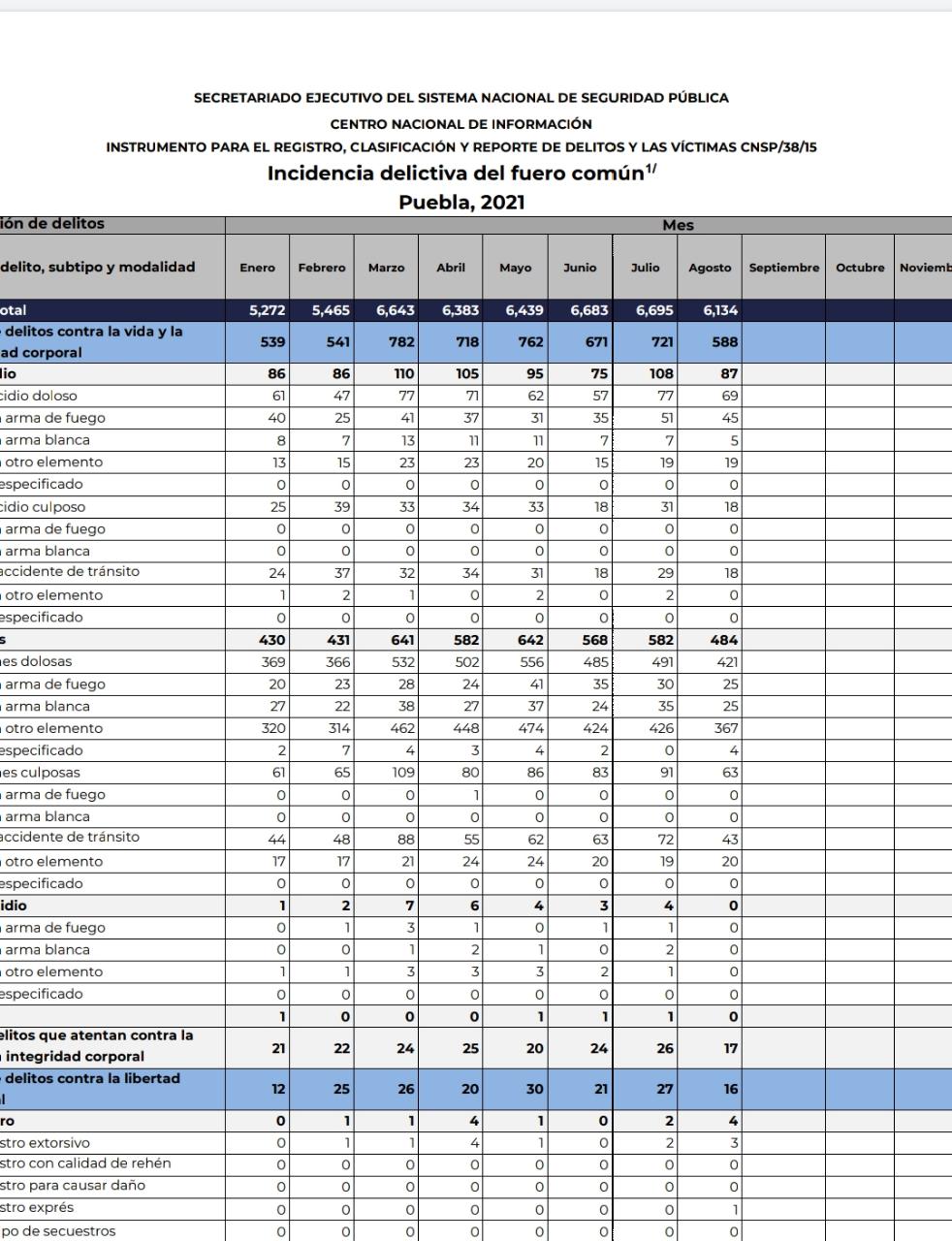 De enero a agosto Puebla sumó 49 mil 714 delitos del fuero común: SNSP