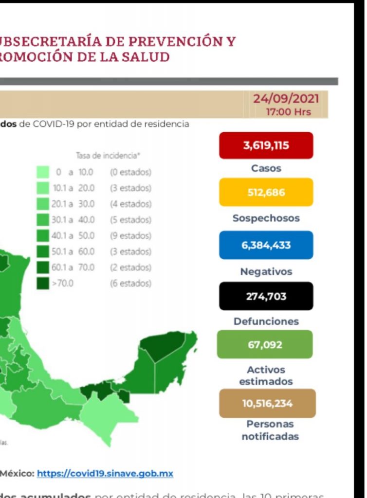 Parte de Guerra nacional viernes 25:  México llega a 274 mil 703 muertes por covid-19