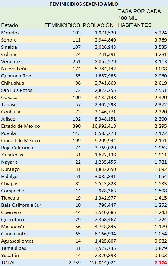 Morelos, Sonora, Sinaloa, Colima y Veracruz, estados del país con mayor porcentaje de feminicidios: TResearch