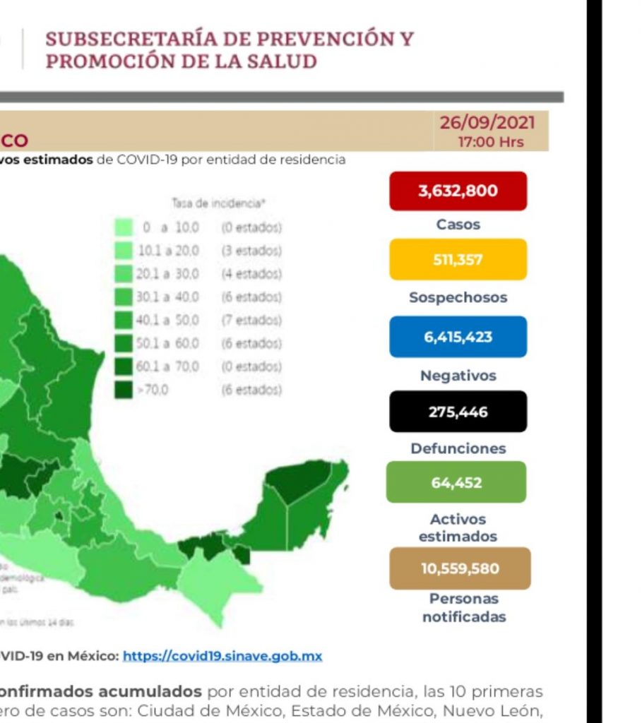 Parte de Guerra nacional lunes 27: México llega a 275 mil 446 muertes por covid-19
