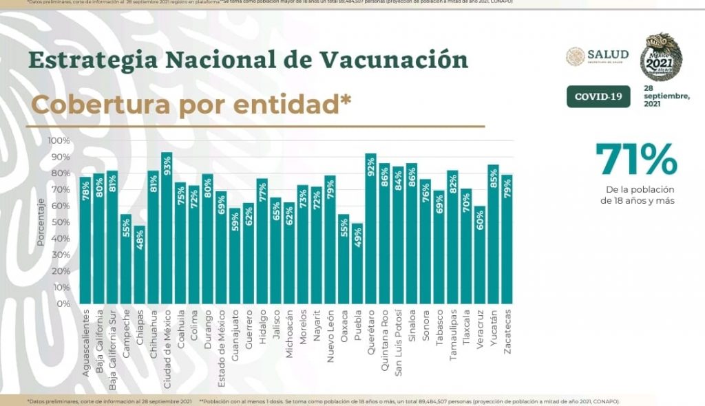 Puebla y Chiapas, únicos estados del país que todavía no vacunan al 50 por ciento de su población mayor a 18 años: Salud federal