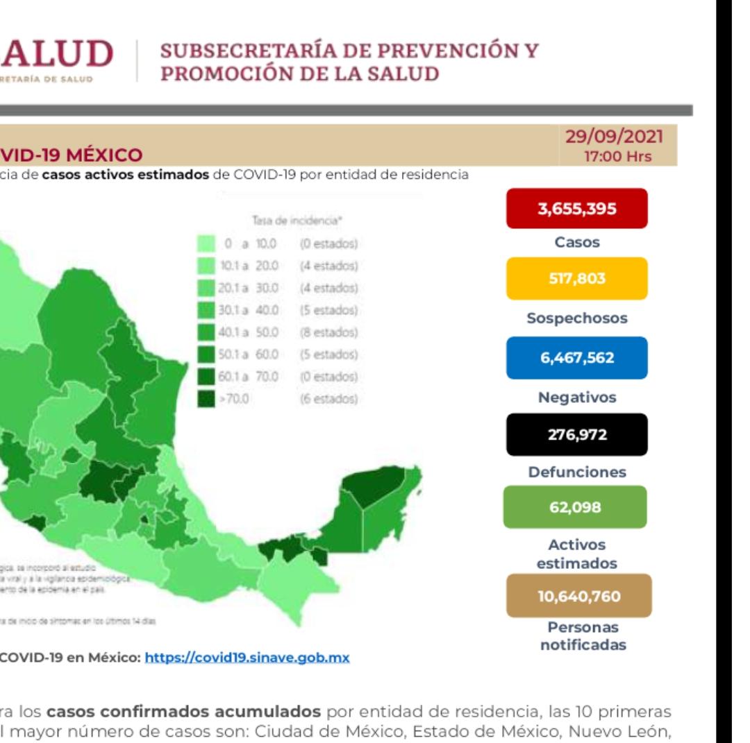 Parte de Guerra nacional jueves 30: México llega a 276 mil 972 muertes por covid-19