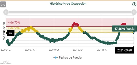 Chignahuapan, Huejotzingo, San Andrés Cholula, los municipios del estado con más porcentaje de camas de hospital ocupadas: Salud federal