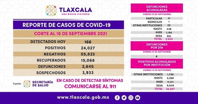 Se registran en Tlaxcala 166 nuevos positivos de coronavirus: Salud