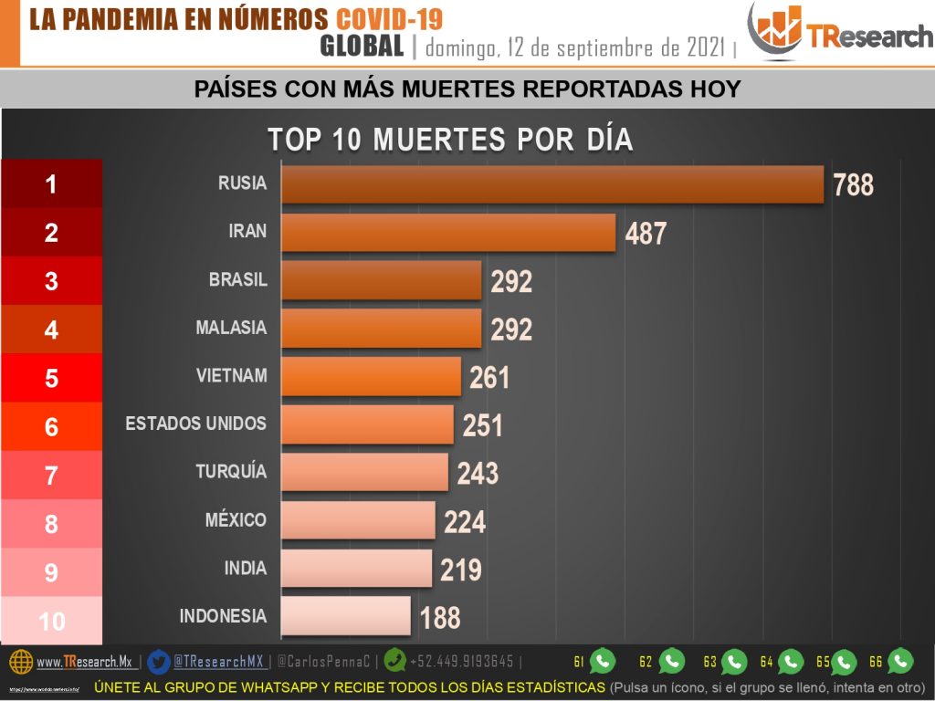 México llegó a 319 mil muertos por Covid19