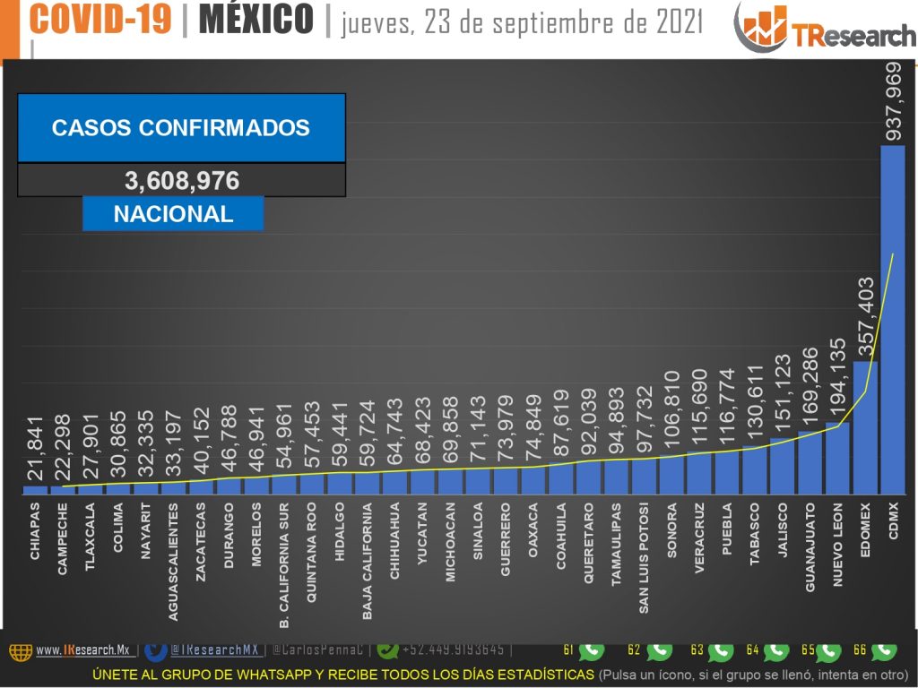 Otra vez México fue el segundo país del mundo con más defunciones por Covid19