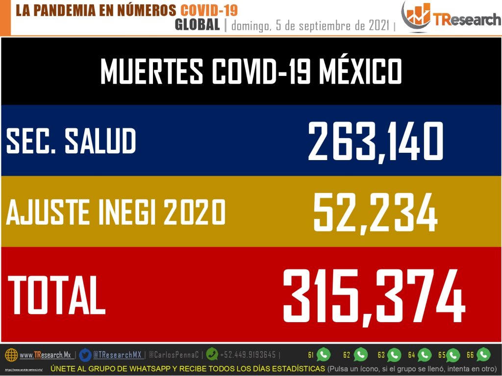 México habría superado los 315 mil muertos por Covid19