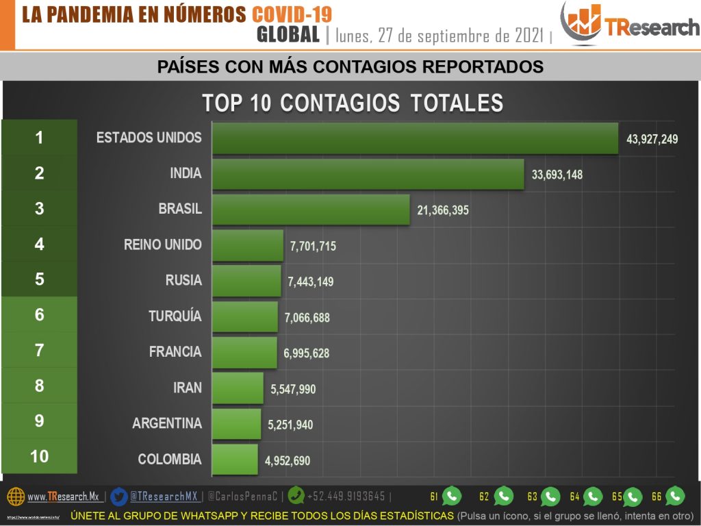 El país acumula 327 mil 910 fallecidos por Coronavirus