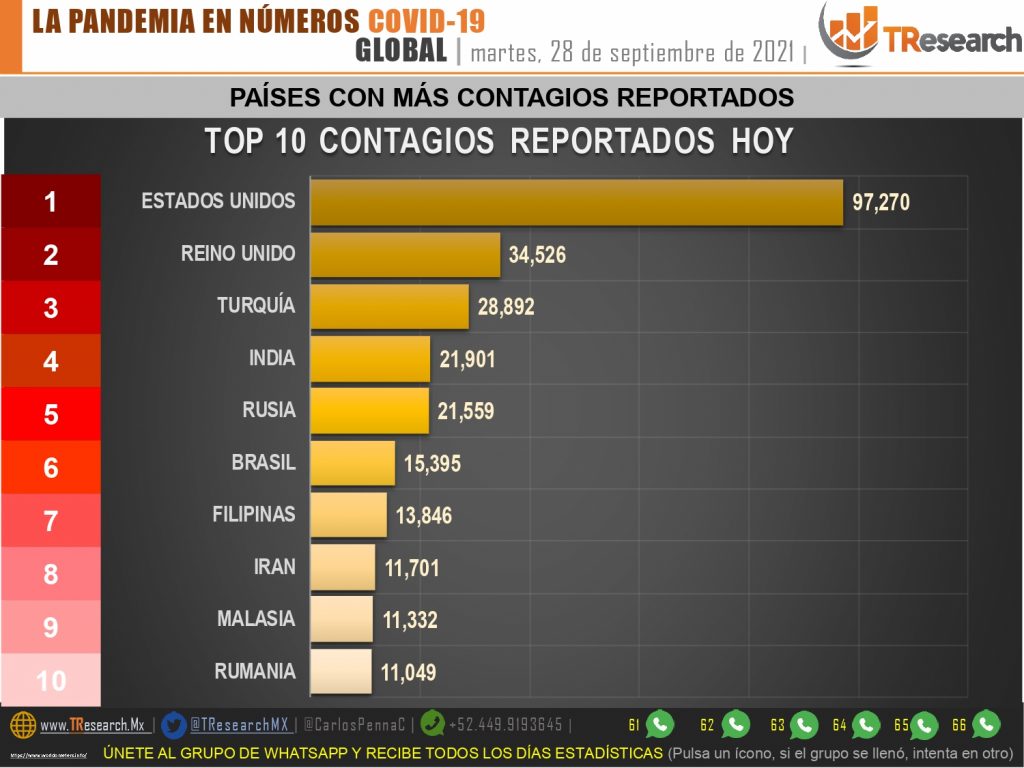 Repunta Covid ayer con 700 muertos y 9 mil 792 contagios más